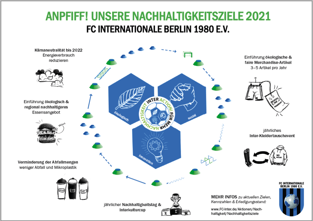 Nachhaltigkeitsziele und SDGs im Verein